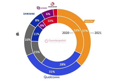 联发科天玑5G芯片助力手机品牌出海,印度份额已超六成